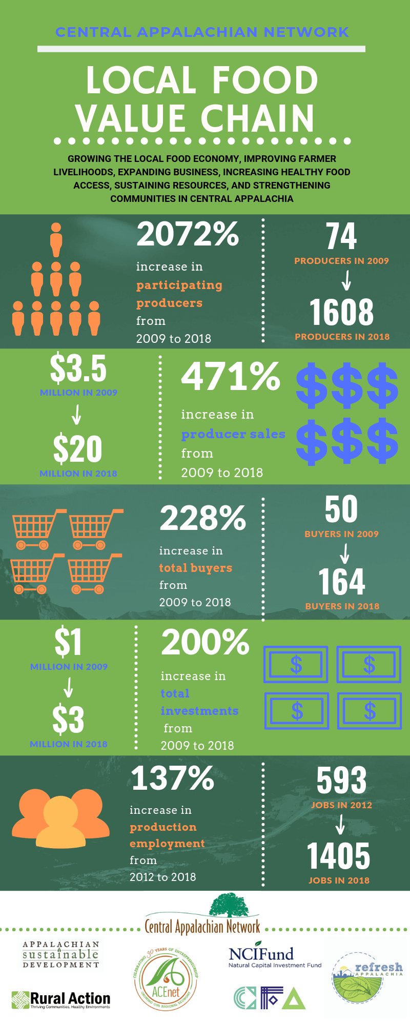 2018 Local Food System Impacts – $20 Million in Producer Sales ...